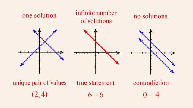 One Solution, No Solution, Infinite Solutions UNO by Crums of